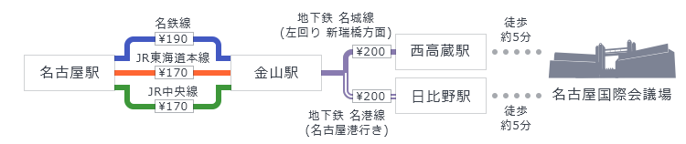 「名古屋駅」から名鉄線・JR東海道本線・JR中央線「金山駅」で乗り換え、地下鉄名城線「西高蔵駅」もしくは地下鉄名港線「日比野駅」下車、駅から徒歩5分。