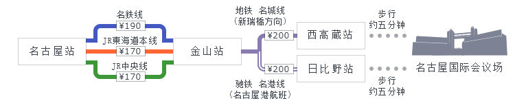 名古屋站→金山站→西高蔵站或日比野站,有5分钟的步行路程