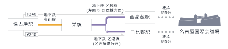 「名古屋駅」から地下鉄東山線「栄駅」で乗り換え、地下鉄名城線「西高蔵駅」もしくは地下鉄名港線「日比野駅」下車、駅から徒歩5分。