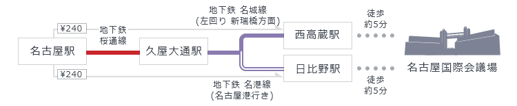 「名古屋駅」から地下鉄桜通線「久屋大通駅」で乗り換え、地下鉄名城線「西高蔵駅」もしくは地下鉄名港線「日比野駅」下車、駅から徒歩5分。