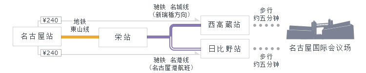 名古屋站→栄站→西高蔵站或日比野站,有5分钟的步行路程