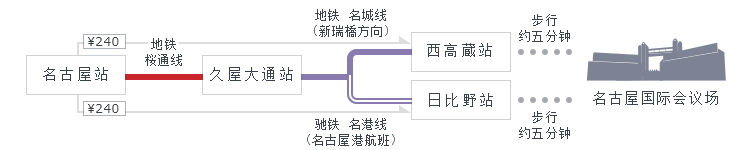 名古屋站→久屋大通站→西高蔵站或日比野站，有5分钟的步行路程