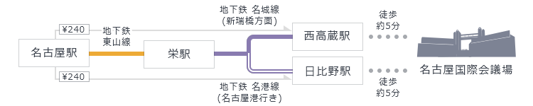 栄経由の乗換イメージ