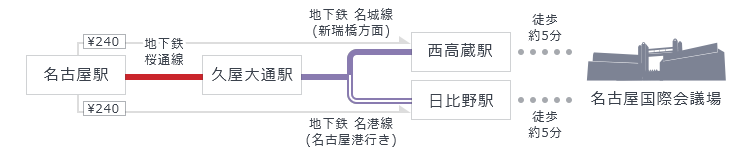 久屋大通経由の乗換イメージ