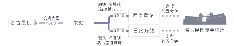 名古屋机场→栄站→西高蔵站或日比野站，有5分钟的步行路程