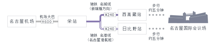 名古屋机场→栄站→西高蔵站或日比野站,有5分钟的步行路程