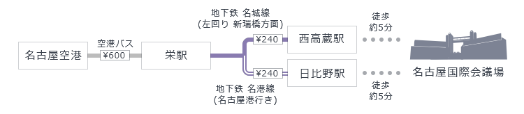 名古屋空港から空港バス「栄駅」で乗り換え、地下鉄名城線「西高蔵駅」もしくは地下鉄名港線「日比野駅」下車、駅から徒歩5分。