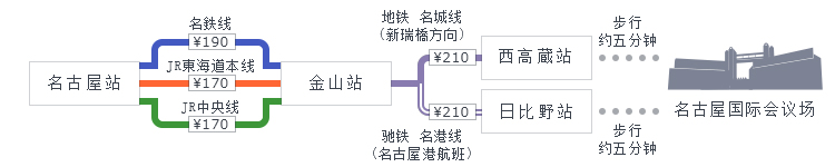 名古屋站→金山站→西高蔵站或日比野站，有5分钟的步行路程