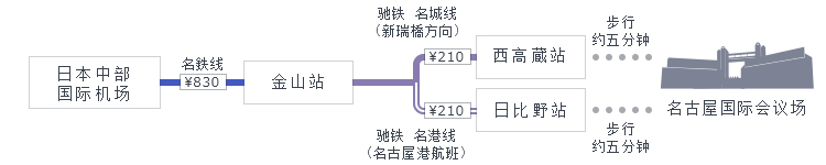 日本中部国际机场→金山站→西高蔵站或日比野站,有5分钟的步行路程