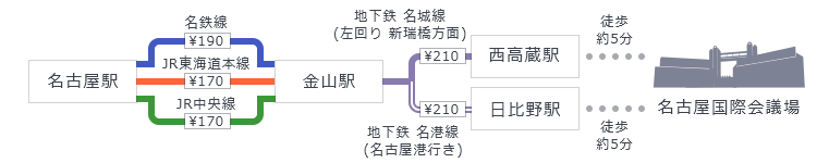 金山経由の乗換イメージ