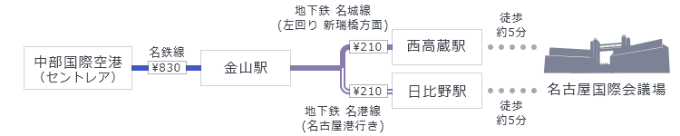 中部国際空港からの経路イメージ